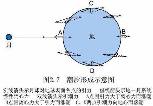 一般来说海水涨潮和落潮的主要原因是什么引起的-图片3